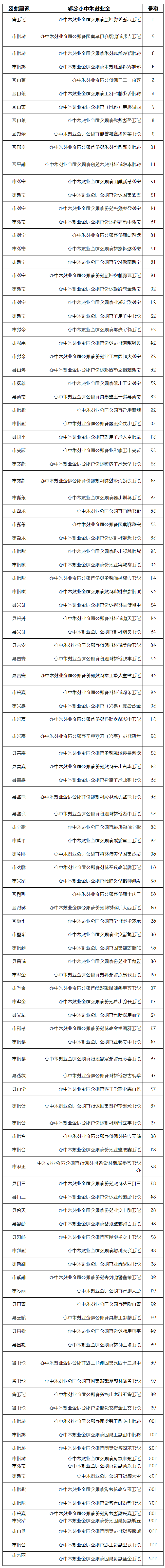 关于拟认定2022年（第29批）浙江省企业技术中心的企业名单公示.png